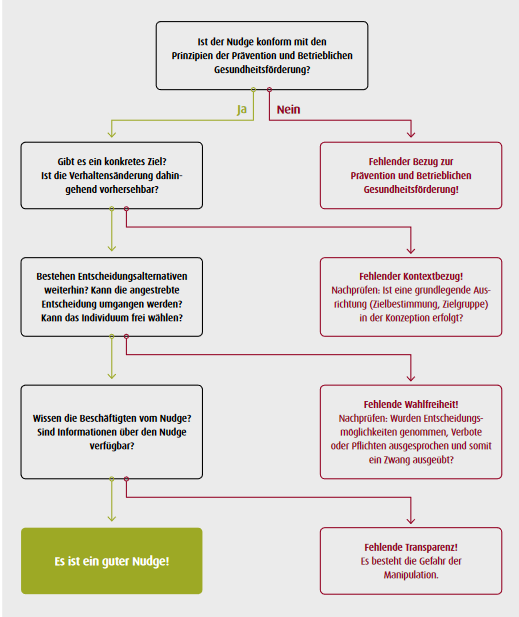 Nundging Entscheidungsbaum BGF