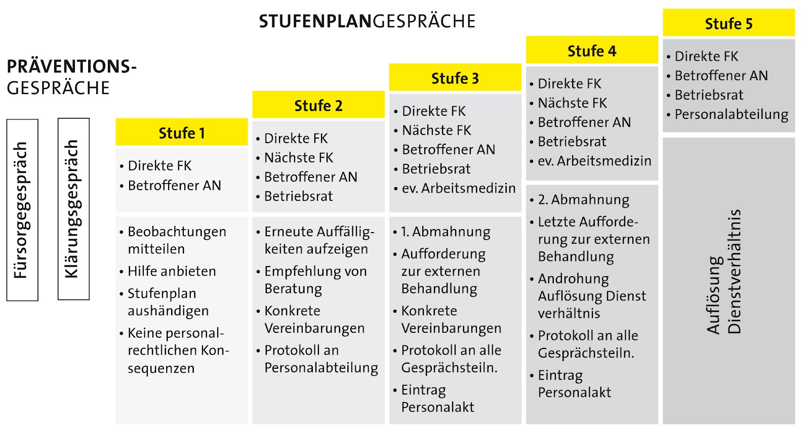 Diese Grafik stellt eine Orientierungshilfe dar. Die konkrete Ausgestaltung der Stufen muss in jedem Unternehmen erfolgen.